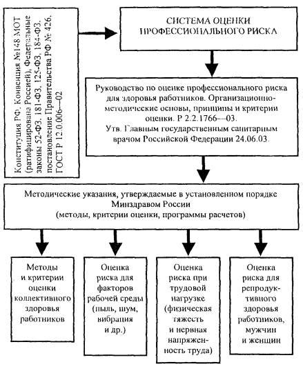 Руководство по проведению оценки и контролю класса профессионального риска