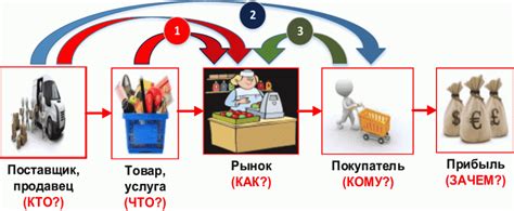 Рыночная модель проектов