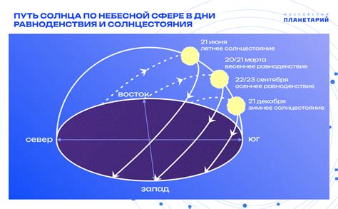 Самый длинный день и самая короткая ночь