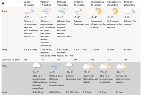 Сведения о погоде в Подмосковье