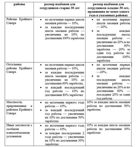 Северная надбавка и ее влияние на экономику региона