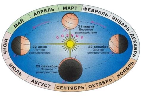 Северное полушарие: осеннее равноденствие и его время