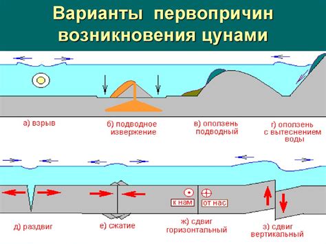 Сейсмические причины возникновения цунами