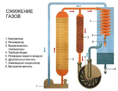 Сжижение природного газа в домашних условиях