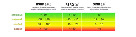 Сила и качество сигнала сотовой связи