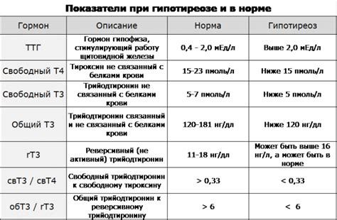 Симптомы пониженного уровня ТТГ