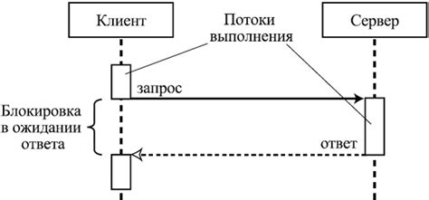 Синхронное и асинхронное взаимодействие