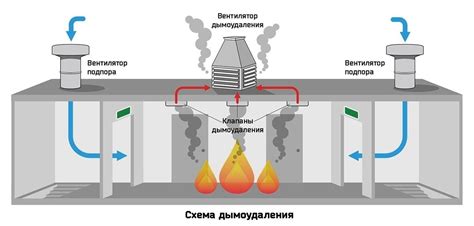 Система дымоудаления: работа и назначение