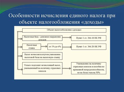 Система налогообложения и ее особенности