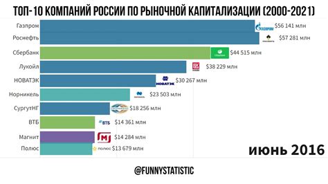 Ситуация на рынке игровых компаний в России