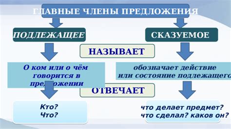 Сказуемое - определяет действие или состояние подлежащего