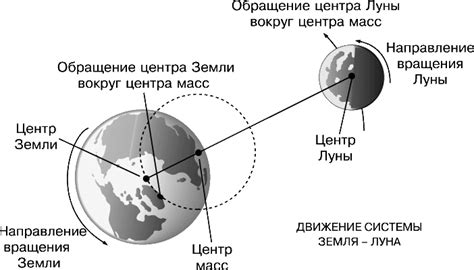 Скорость вращения Луны