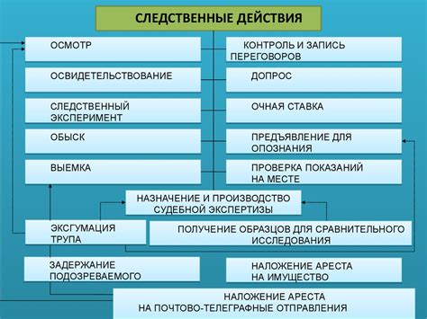 Следственные действия при возникновении проблем