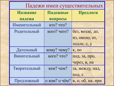 Сложности при определении падежей