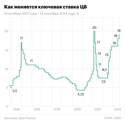 Слухи о повышении ключевой ставки в октябре