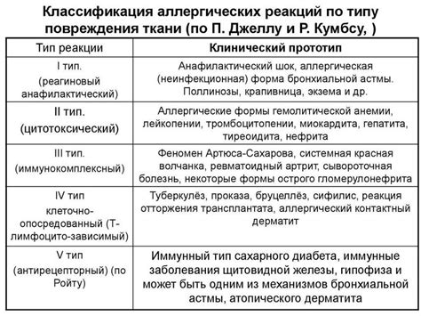 Снижение риска возникновения аллергических реакций