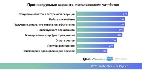 Советы для эффективного использования ботов