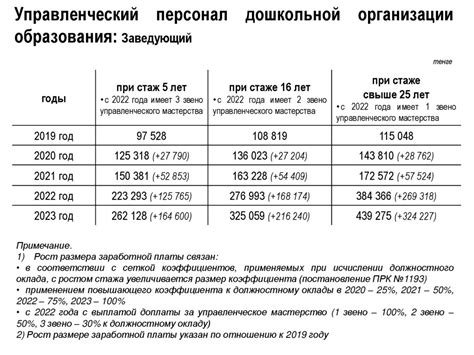 Советы по увеличению заработной платы для учителей