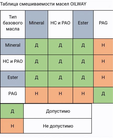 Совместимость масел