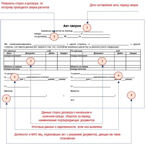 Согласование акта сверки с представителями организаций