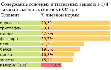 Содержание калорий и жиров в жареных семечках