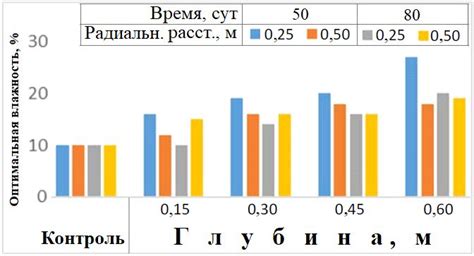 Содержание оптимального количества влаги