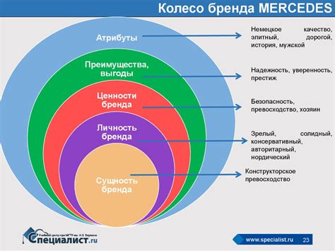 Создайте эффективный бренд