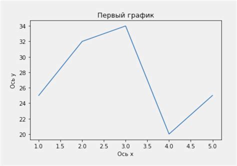 Создание графика с помощью функций Matplotlib и настройка его параметров