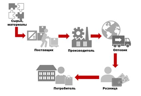 Создание и использование цепи