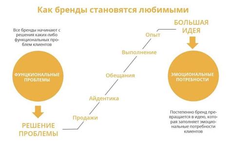 Создание привлекательного бренда