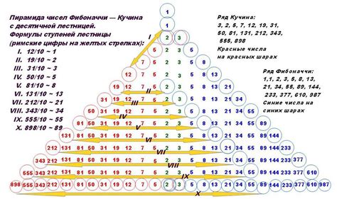 Создание чисел Фибоначчи на Си шарп