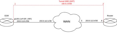 Создание VRF интерфейсов в Eltex