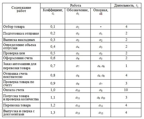 Сокращение времени поставки товаров