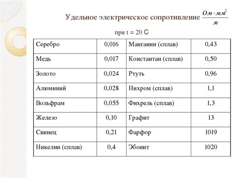 Сопротивление и удельное сопротивление