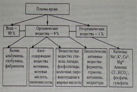 Состав плазмы в PRP