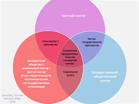 Социальное предпринимательство