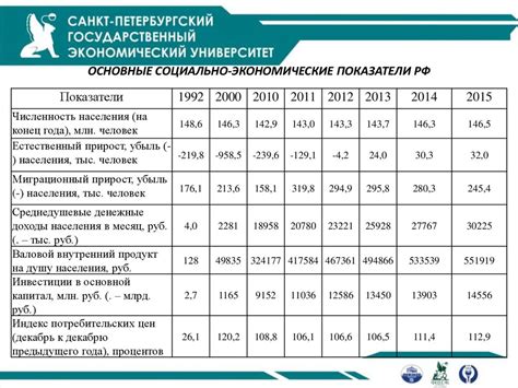 Социально-экономические показатели в России