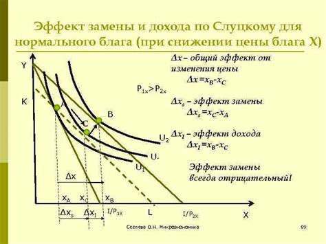 Социальные изменения при снижении стоимости блага X