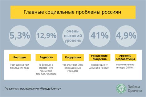 Социальные проблемы современной России: перспективы и решения