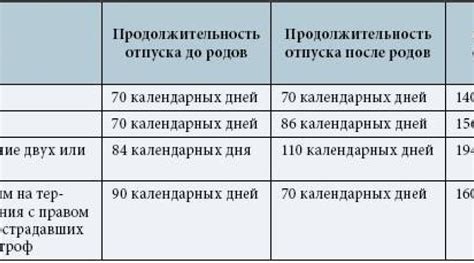 Специальные ситуации и правила указания декретного отпуска