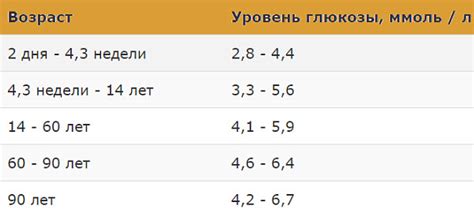 Специфика потребления глюкозы в ампулах