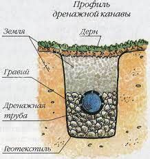 Способы обеспечения дренажа без отверстий