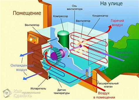 Способы функционирования кондиционера