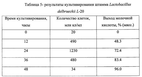 Способ 7: Использование молочной кислоты