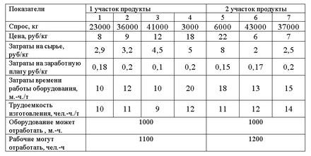 Спрос и оптимальный объем производства