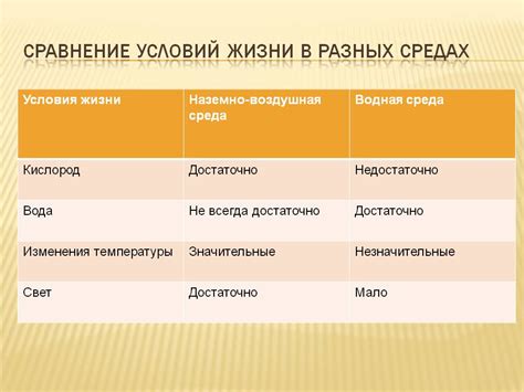 Сравнение предлагаемых условий и реальности