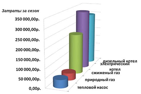 Сравнение расходов на отопление