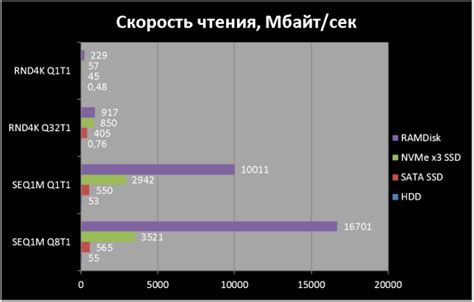 Сравнение скорости чтения и записи различных типов SSD