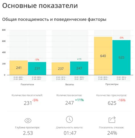 Сравнение трафика с предыдущим периодом