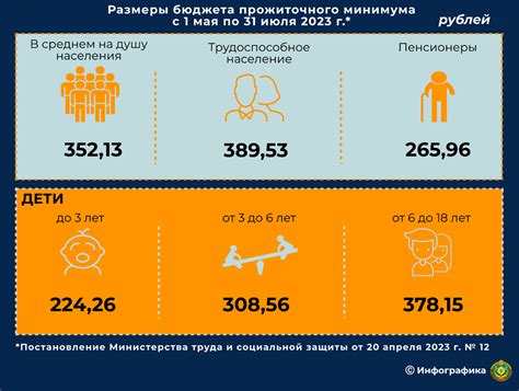 Сравнение уровня прожиточного минимума в 2023 году с предыдущими годами